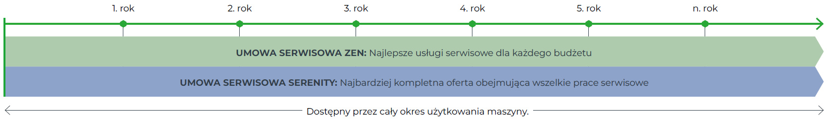   Gwarancja i umowy