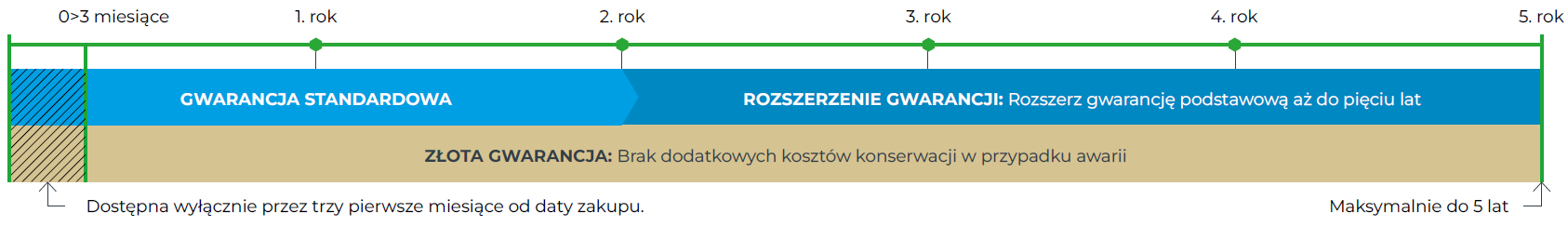   Gwarancja i umowy